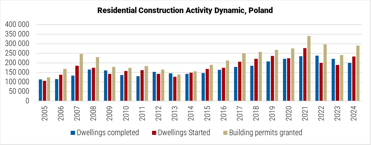 Poland real estate market overview showing Warsaw skyline with modern office towers and residential developments in 2026